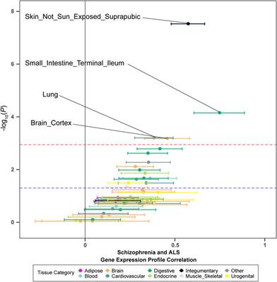 Overlapping Genetic Architecture Between Schizophrenia and Neurodegenerative Disorders